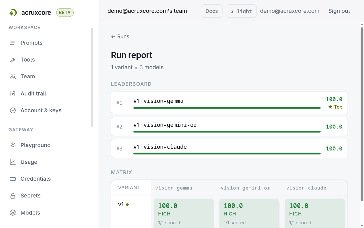 The run report. The leaderboard lists vision-gemma, vision-gemini-or and vision-claude, each at 100.0.
