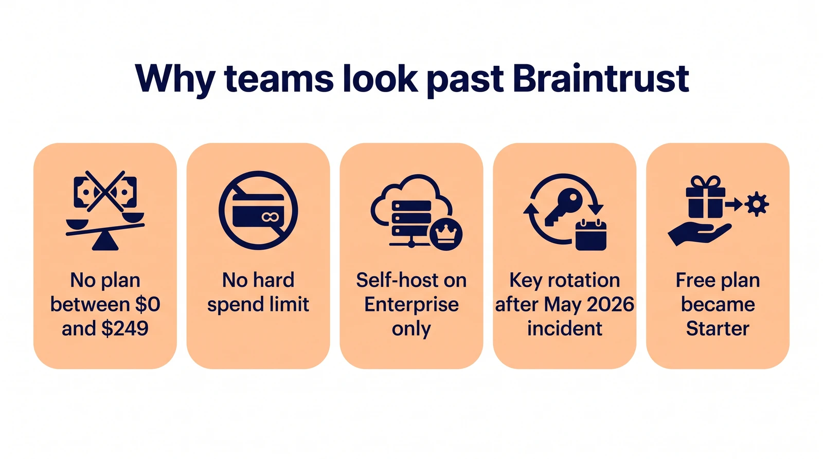 Five reasons teams look past Braintrust: no plan between $0 and $249, no hard spend limit, self-hosting on Enterprise only, key rotation after the May 2026 incident, and the Free plan becoming Starter