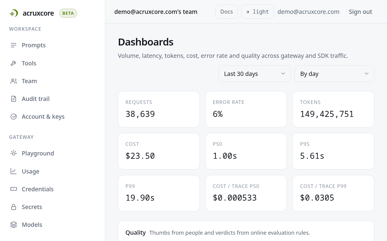 The Dashboards page, with totals for requests, error rate, tokens, cost, and latency percentiles over the last 30 days