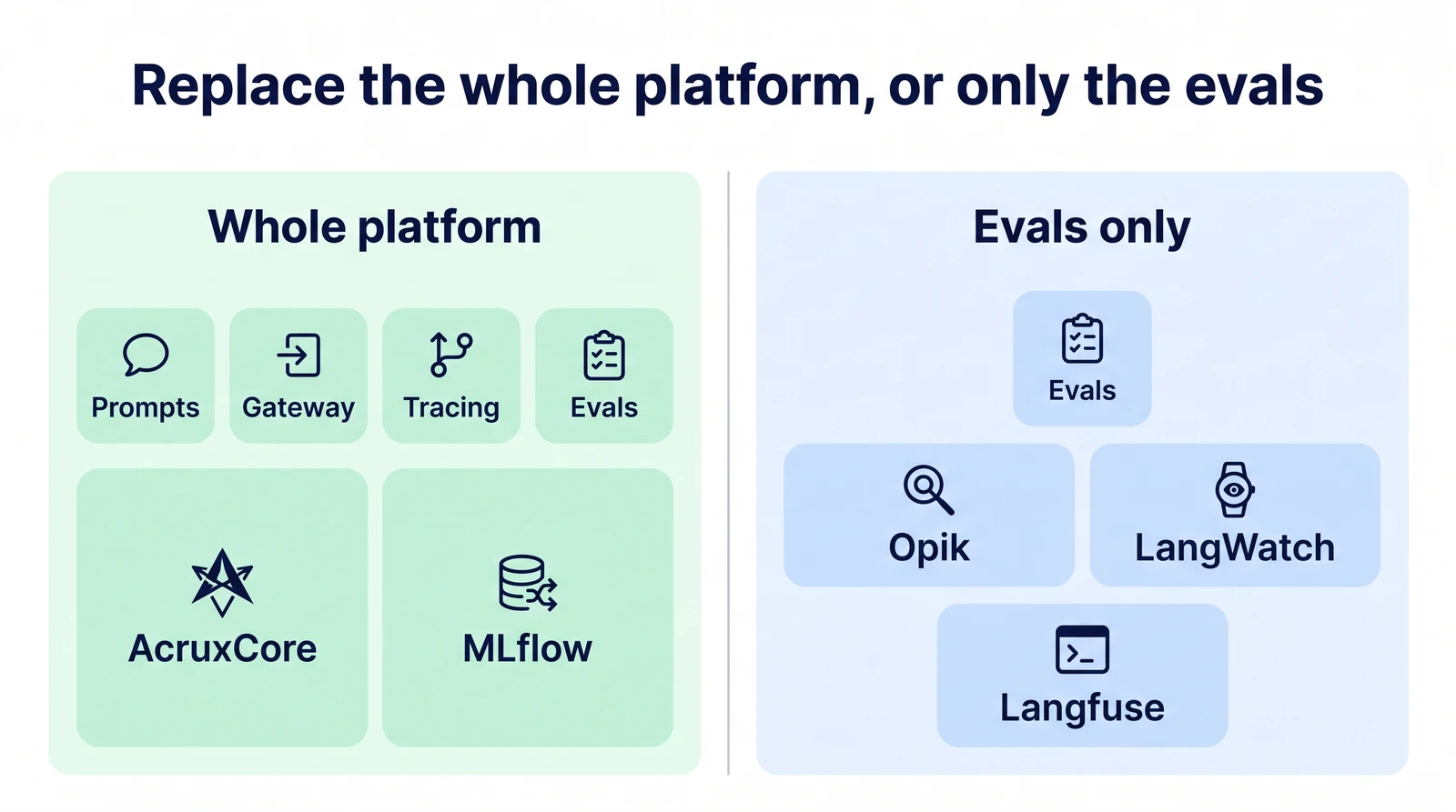 Two columns. Whole platform: prompts, gateway, tracing and evals, covered by AcruxCore and MLflow. Evals only: Opik, LangWatch and Langfuse