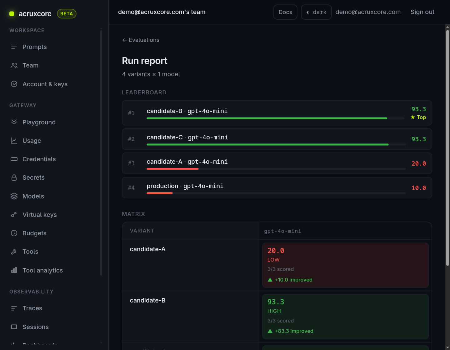 Run report leaderboard with candidates ranked above and below the production baseline