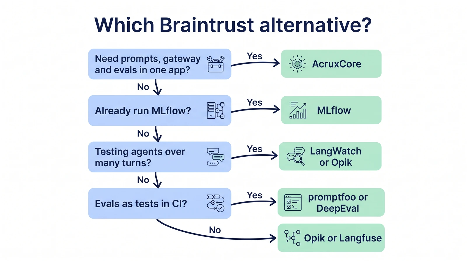 Decision flow: need prompts, gateway and evals in one app leads to AcruxCore; already run MLflow leads to MLflow; testing agents over many turns leads to LangWatch or Opik; evals as tests in CI leads to promptfoo or DeepEval; otherwise Opik or Langfuse