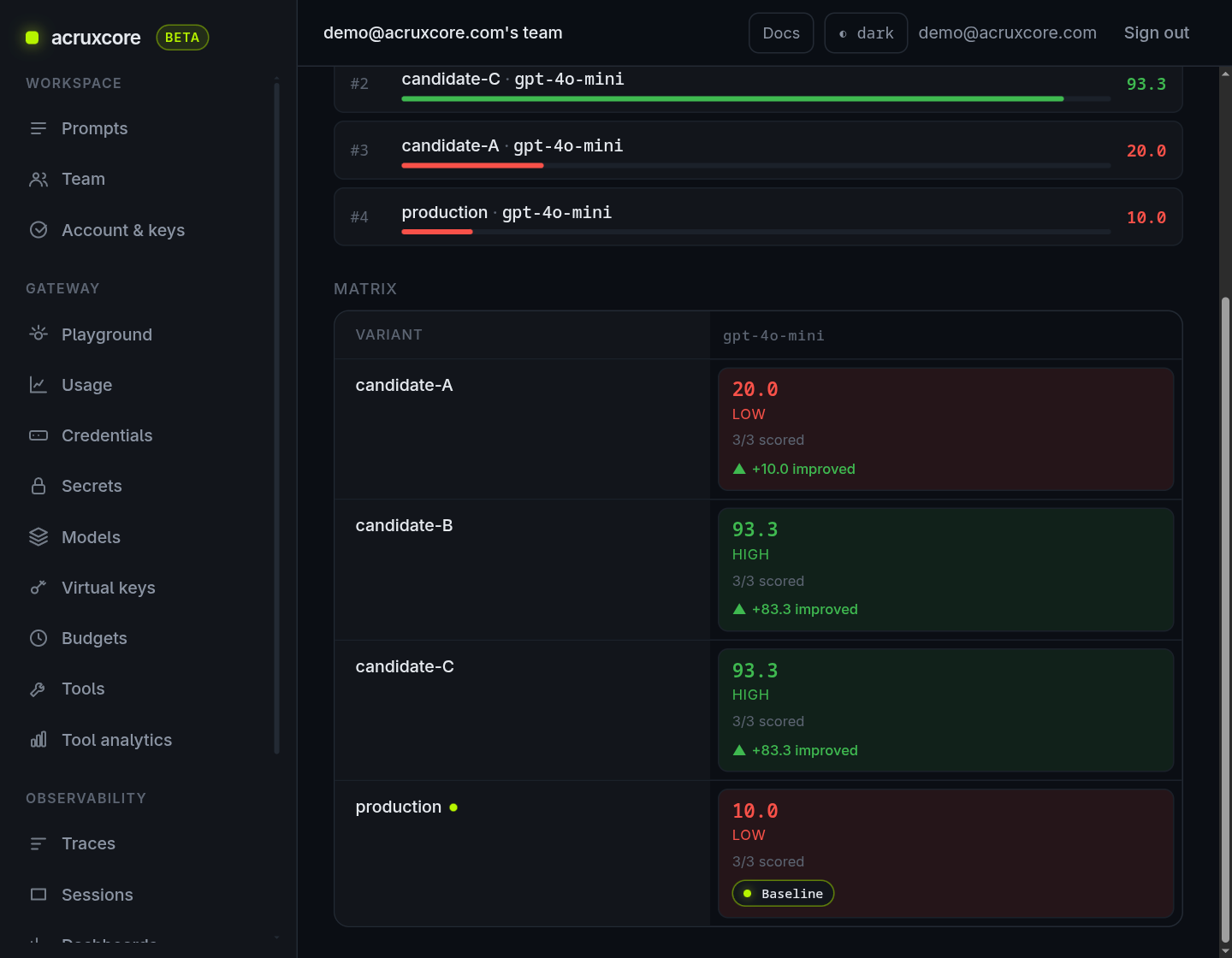The matrix view showing each variant's score against one model with its delta versus the production baseline