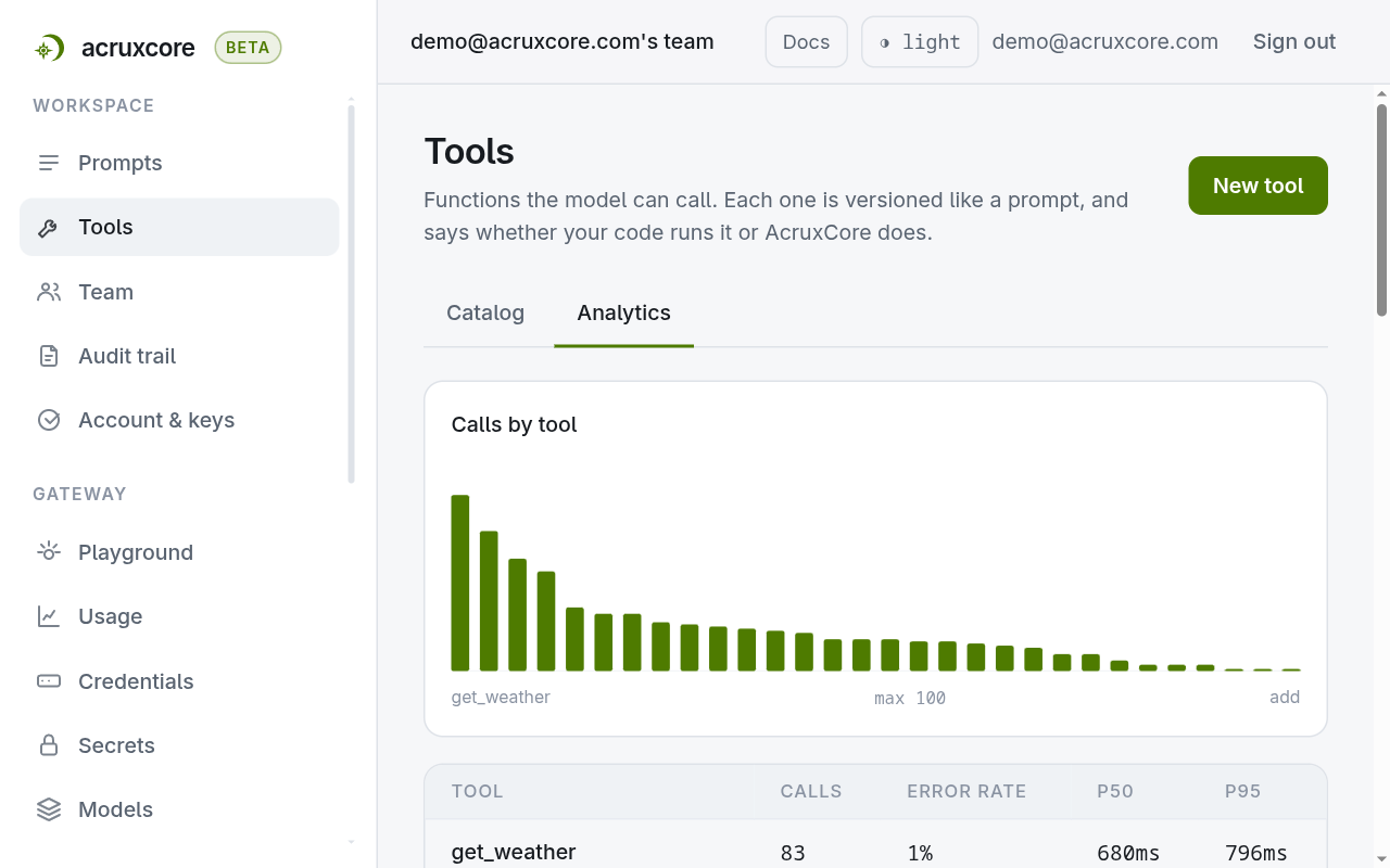 Tool analytics page showing a bar chart and table of call counts, error rates, and latency percentiles across several tools