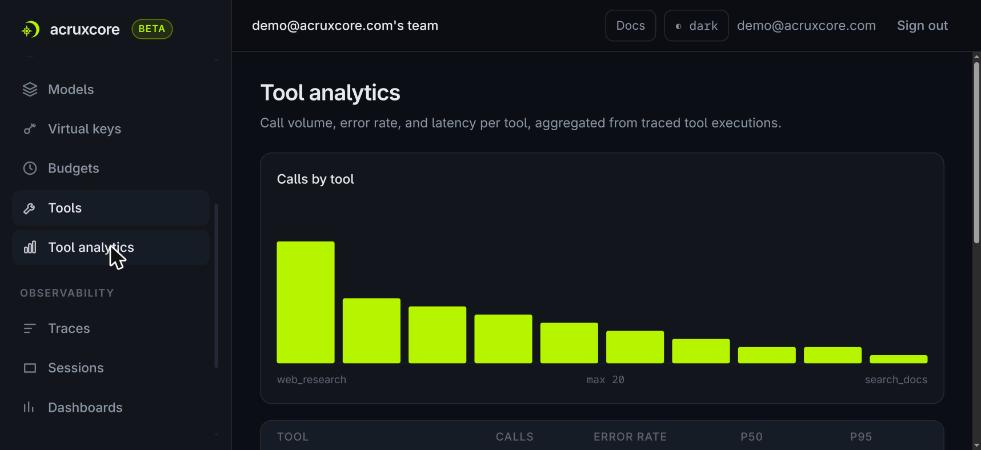 AcruxCore's Tool analytics page — call volume, error rate, and P50/P95 latency per tool, aggregated from traced executions