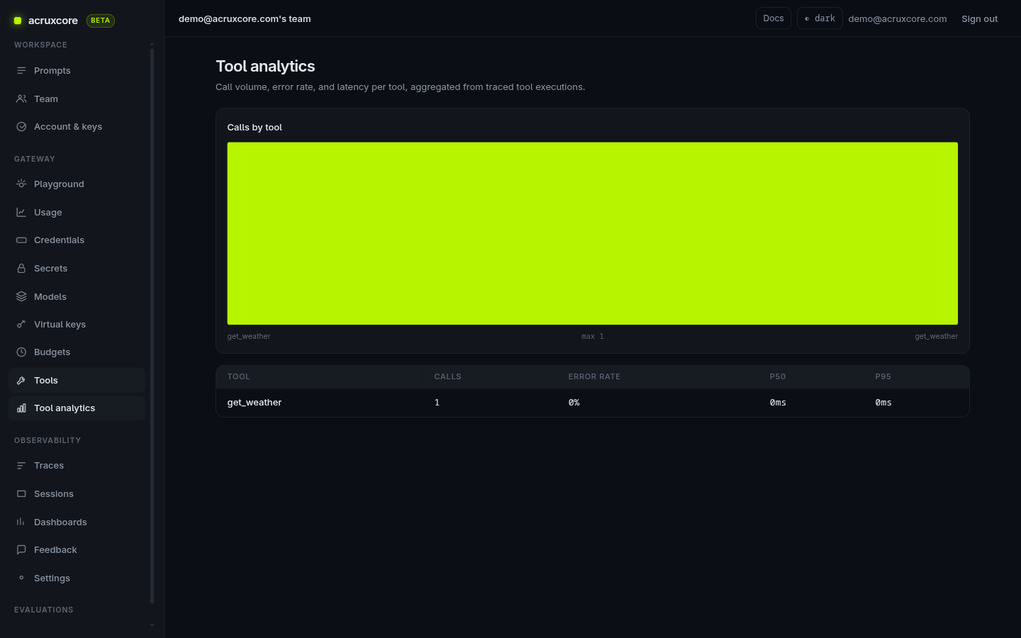 AcruxCore Tool analytics page showing call volume, error rate, and P50/P95 latency for get_weather