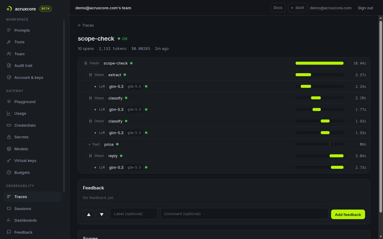 AcruxCore trace for one message: scope-check at the root, with extract, classify once for each of the two requests, a price tool and reply, each step holding a glm-5.3 LLM span, and 2,132 tokens and $0.00285 in the header