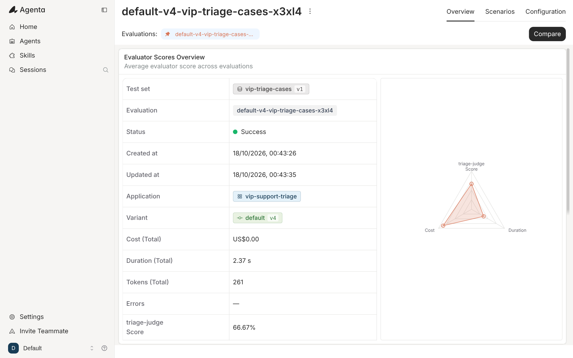 Agenta evaluation run overview for default-v4-vip-triage-cases: status Success, cost US$0.00, duration 2.37 s, 261 tokens, and a triage-judge score of 66.67%, with a radar chart of score, cost and duration