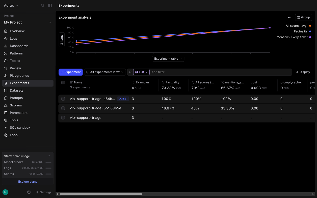 Braintrust experiments list: a trend chart of three runs rising from 40% to 100%, above a table with Factuality, All scores and mentions_every_ticket columns