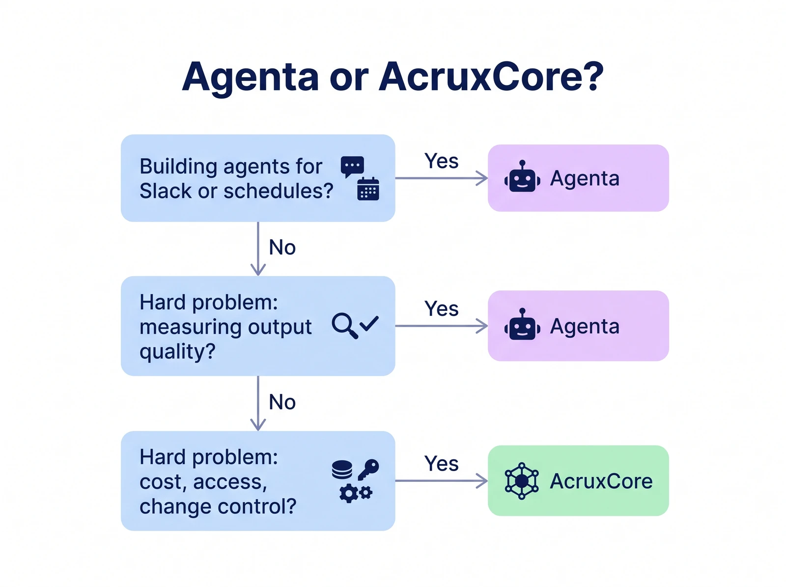 Agenta or AcruxCore? A decision flow: building agents for Slack or schedules leads to Agenta; if not, measuring output quality as the hard problem leads to Agenta; if not, cost, access and change control as the hard problem leads to AcruxCore.