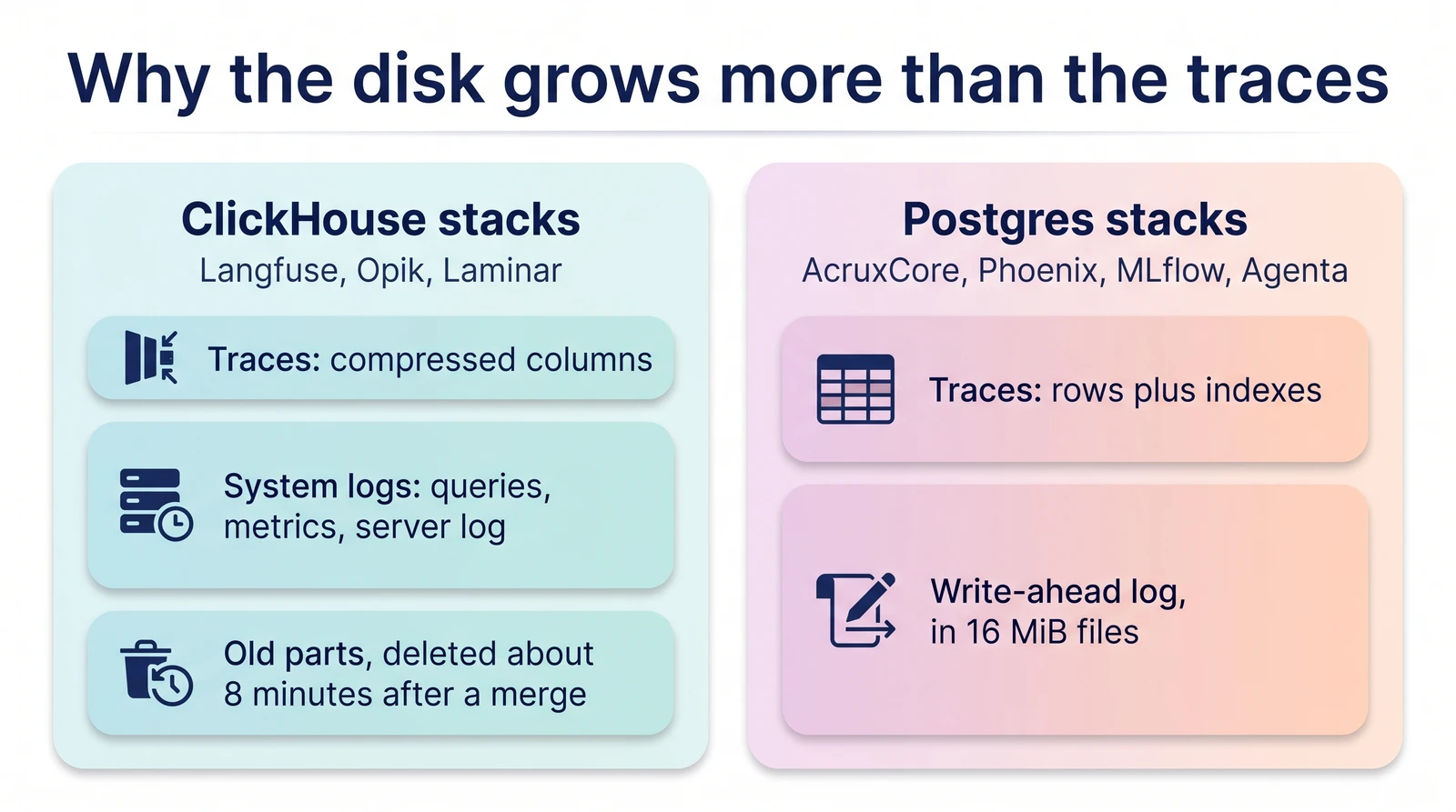 What takes disk space besides the traces. In the ClickHouse stacks (Langfuse, Opik, Laminar): compressed trace columns, ClickHouse's own system logs, and old parts deleted about 8 minutes after a merge. In the Postgres stacks (AcruxCore, Phoenix, MLflow, Agenta): trace rows plus indexes, and a write-ahead log kept in 16 MiB files