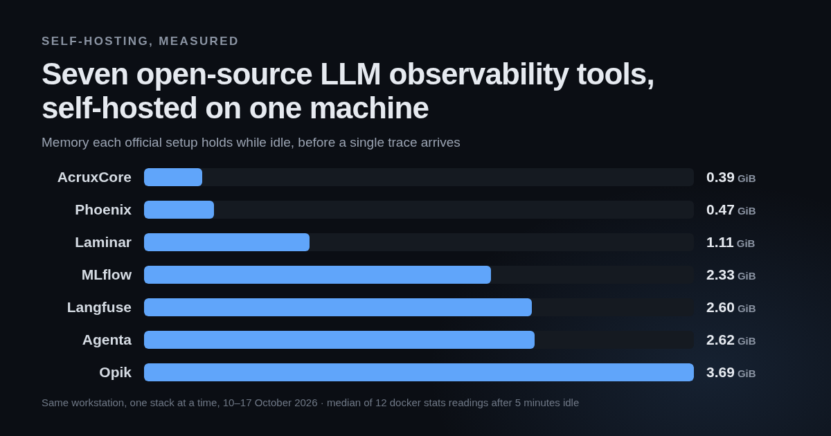 Bar chart of idle memory for seven self-hosted LLM observability stacks: AcruxCore 0.39 GiB, Phoenix 0.47, Laminar 1.11, MLflow 2.33, Langfuse 2.60, Agenta 2.62, Opik 3.69
