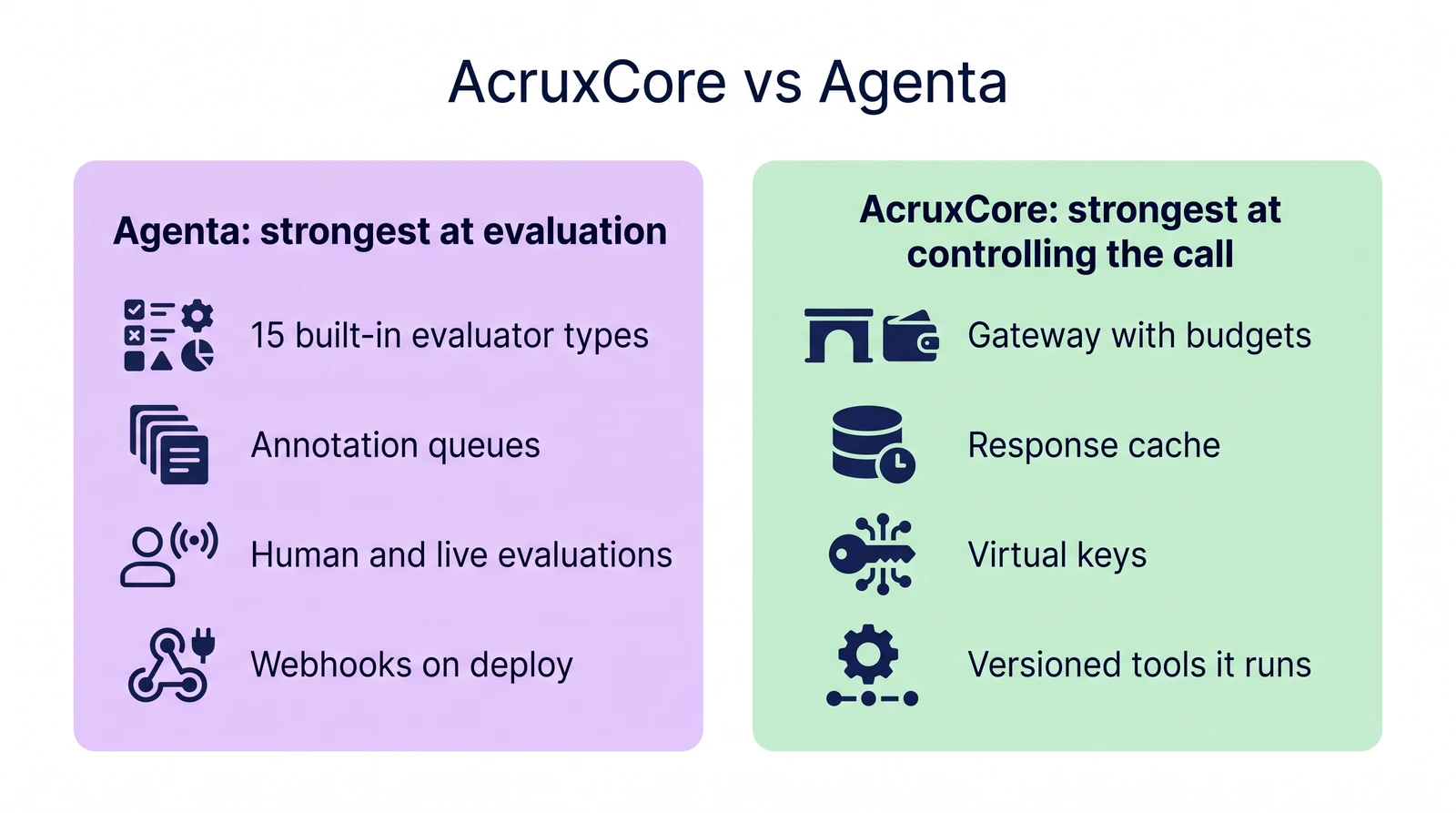 AcruxCore vs Agenta. Agenta is strongest at evaluation: 15 built-in evaluator types, annotation queues, human and live evaluations, and webhooks on deploy. AcruxCore is strongest at controlling the call: a gateway with budgets, a response cache, virtual keys, and versioned tools it runs.