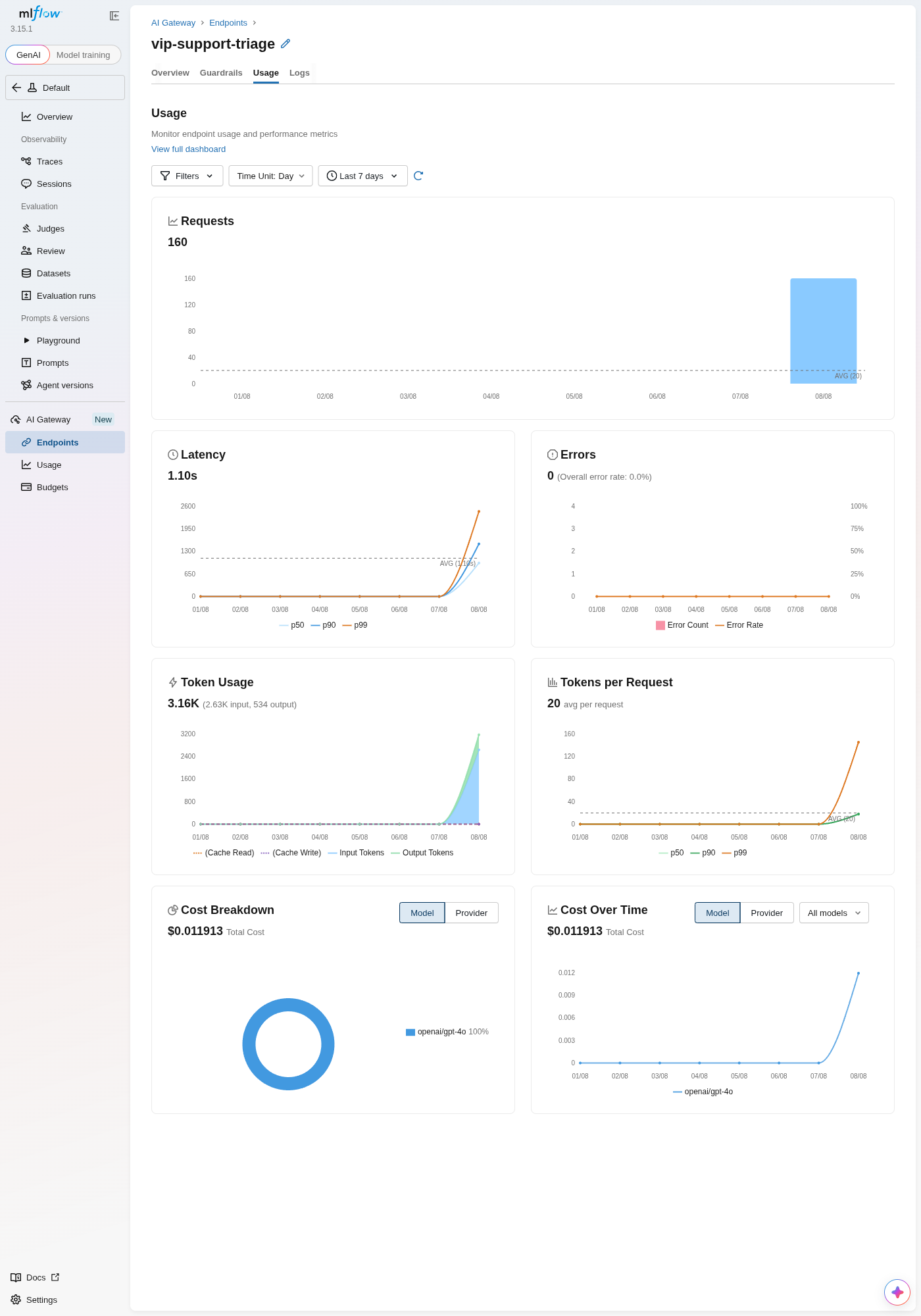 MLflow's endpoint Usage tab: 160 requests, 1.10s average latency, 0 errors, 3.16K tokens, and a Cost Breakdown donut chart showing $0.011913 total cost, 100% openai/gpt-4o
