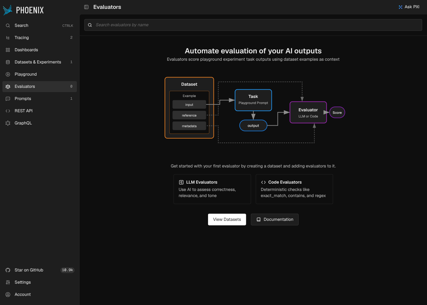 Phoenix's Evaluators overview diagram: Dataset → Task (Playground Prompt) → Evaluator (LLM or Code) → Score