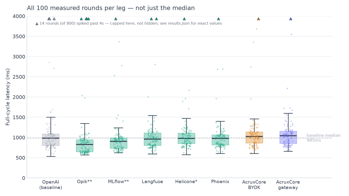 Box plot of all 100 measured rounds per leg, across all eight paths, with individual rounds jittered on top. Boxes show the median and interquartile range; a dashed line marks the OpenAI baseline's median. A handful of multi-second spikes per leg are capped at 4 seconds and marked with a triangle rather than hidden.