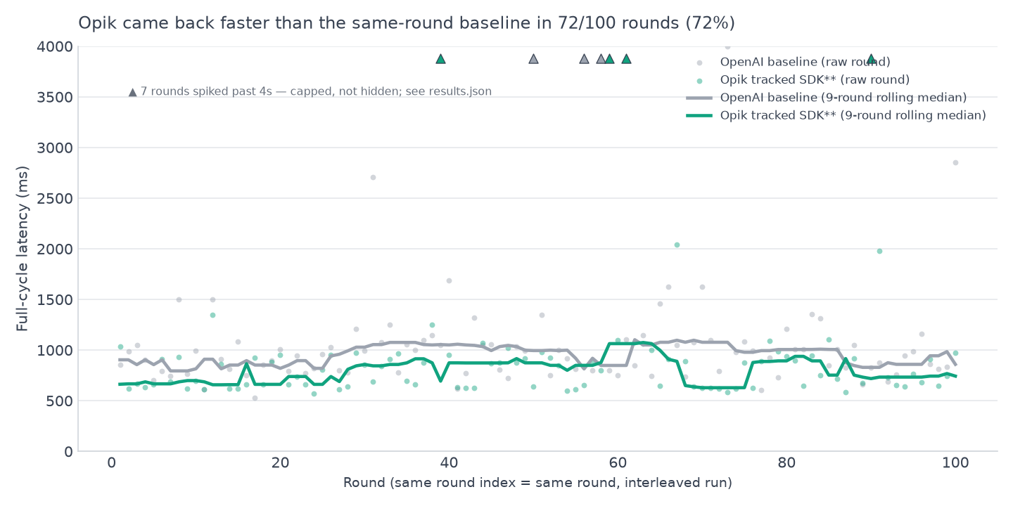 Scatter plot of Opik tracked SDK versus OpenAI baseline latency, round by round, with a 9-round rolling median line for each. Opik's rolling median line sits below the baseline's for most of the run. Opik came back faster than the same-round baseline in 72 of 100 rounds.